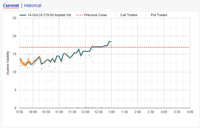 Learn about the implied volatility chart for an option contract